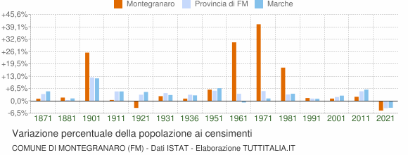 Grafico variazione percentuale della popolazione Comune di Montegranaro (FM)
