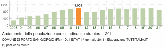 Grafico andamento popolazione stranieri Comune di Porto San Giorgio (FM)