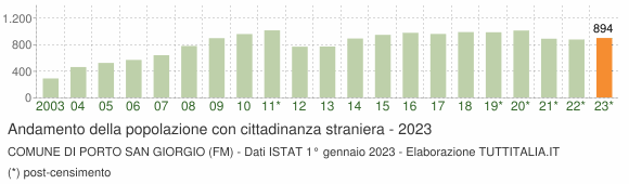 Grafico andamento popolazione stranieri Comune di Porto San Giorgio (FM)