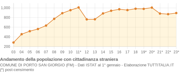 Andamento popolazione stranieri Comune di Porto San Giorgio (FM)