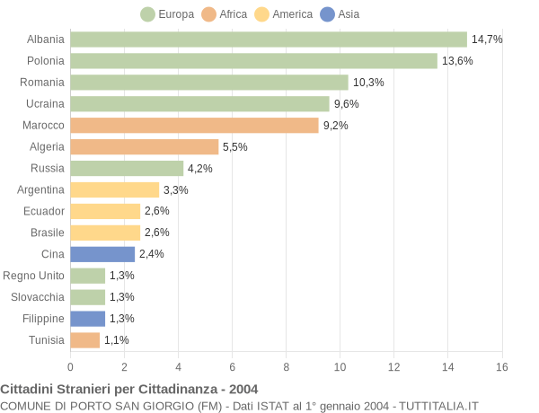 Grafico cittadinanza stranieri - Porto San Giorgio 2004