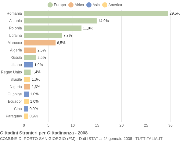 Grafico cittadinanza stranieri - Porto San Giorgio 2008