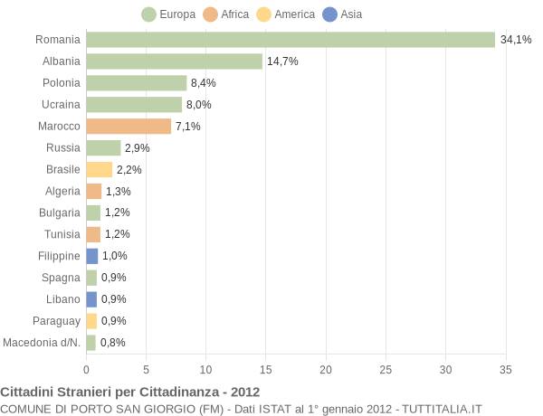Grafico cittadinanza stranieri - Porto San Giorgio 2012