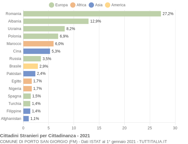 Grafico cittadinanza stranieri - Porto San Giorgio 2021