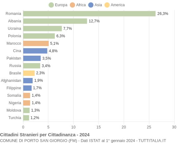 Grafico cittadinanza stranieri - Porto San Giorgio 2024