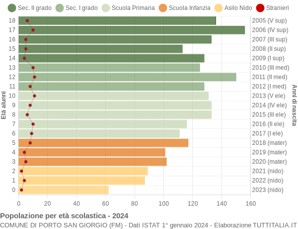 Grafico Popolazione in età scolastica - Porto San Giorgio 2024