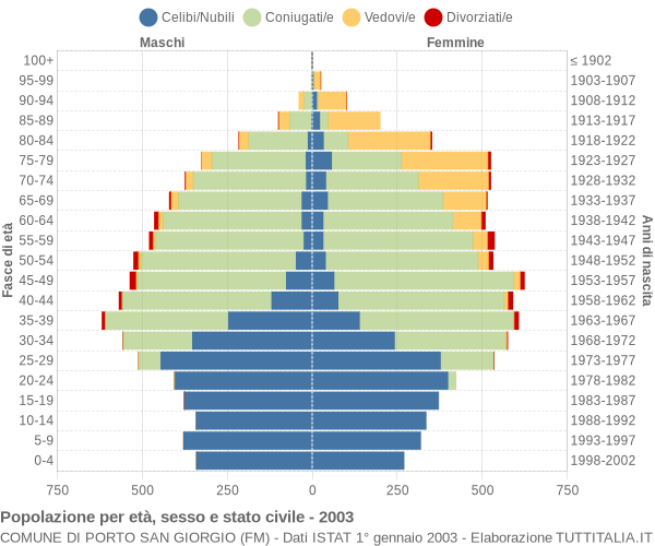 Grafico Popolazione per età, sesso e stato civile Comune di Porto San Giorgio (FM)