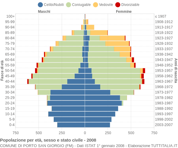 Grafico Popolazione per età, sesso e stato civile Comune di Porto San Giorgio (FM)