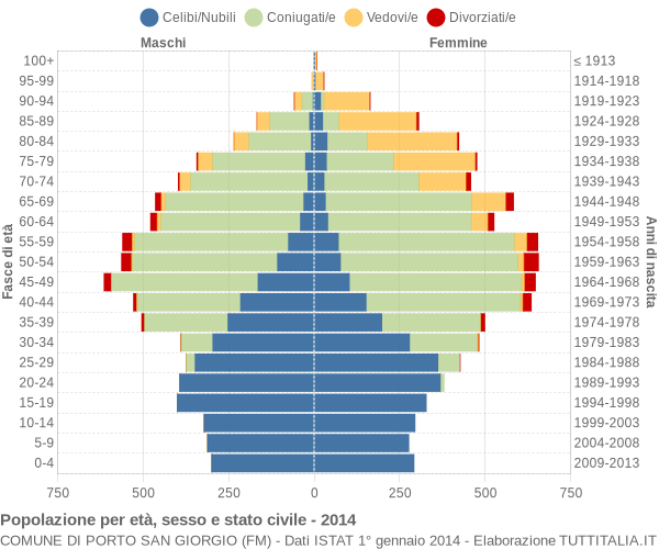 Grafico Popolazione per età, sesso e stato civile Comune di Porto San Giorgio (FM)