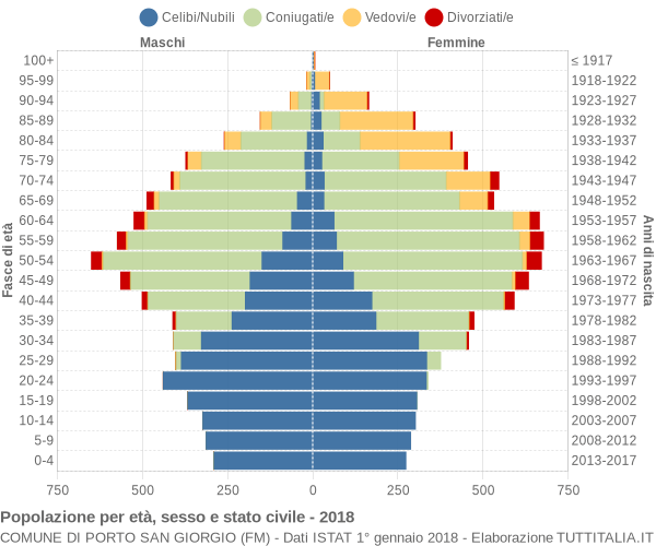 Grafico Popolazione per età, sesso e stato civile Comune di Porto San Giorgio (FM)