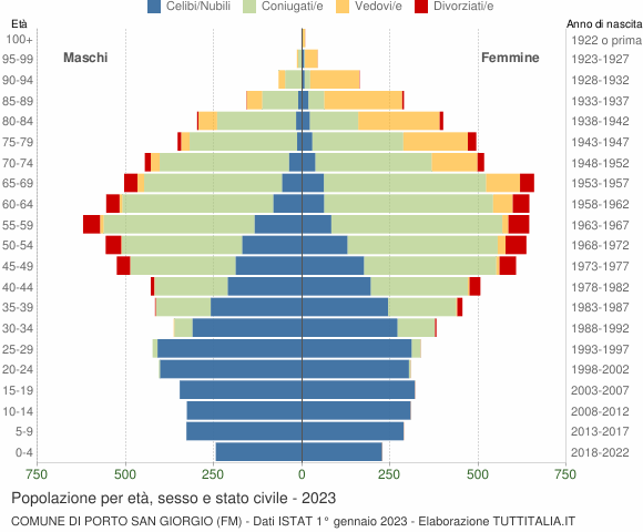 Grafico Popolazione per età, sesso e stato civile Comune di Porto San Giorgio (FM)