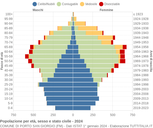 Grafico Popolazione per età, sesso e stato civile Comune di Porto San Giorgio (FM)