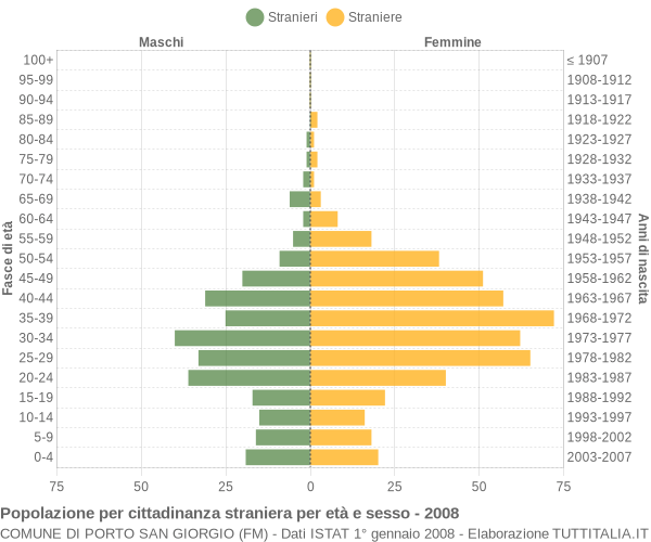 Grafico cittadini stranieri - Porto San Giorgio 2008