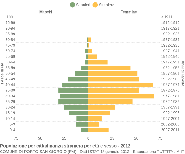 Grafico cittadini stranieri - Porto San Giorgio 2012