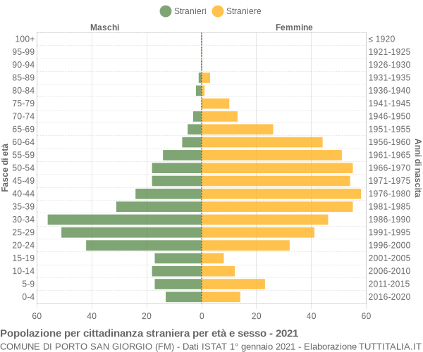 Grafico cittadini stranieri - Porto San Giorgio 2021