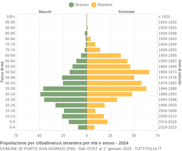 Grafico cittadini stranieri - Porto San Giorgio 2024