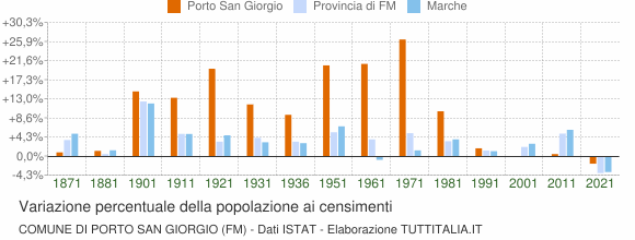 Grafico variazione percentuale della popolazione Comune di Porto San Giorgio (FM)
