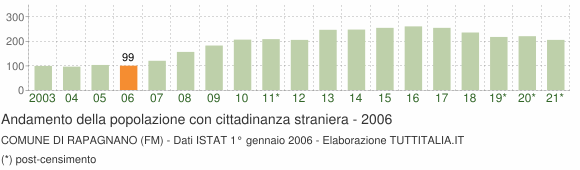 Grafico andamento popolazione stranieri Comune di Rapagnano (FM)