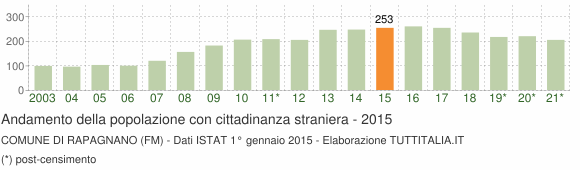 Grafico andamento popolazione stranieri Comune di Rapagnano (FM)