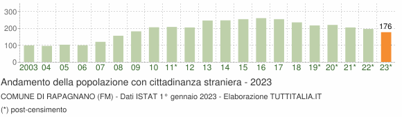 Grafico andamento popolazione stranieri Comune di Rapagnano (FM)