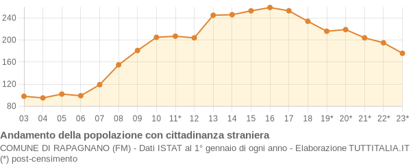 Andamento popolazione stranieri Comune di Rapagnano (FM)