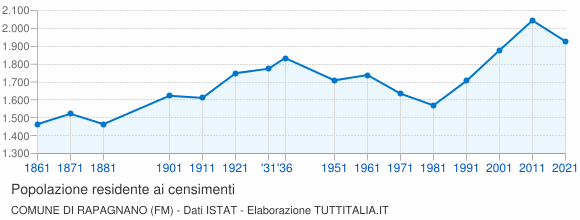 Grafico andamento storico popolazione Comune di Rapagnano (FM)