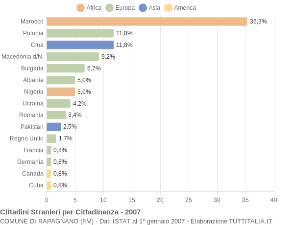 Grafico cittadinanza stranieri - Rapagnano 2007