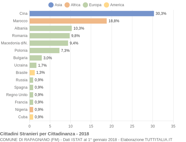 Grafico cittadinanza stranieri - Rapagnano 2018