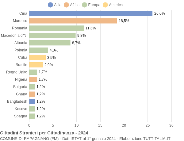 Grafico cittadinanza stranieri - Rapagnano 2024