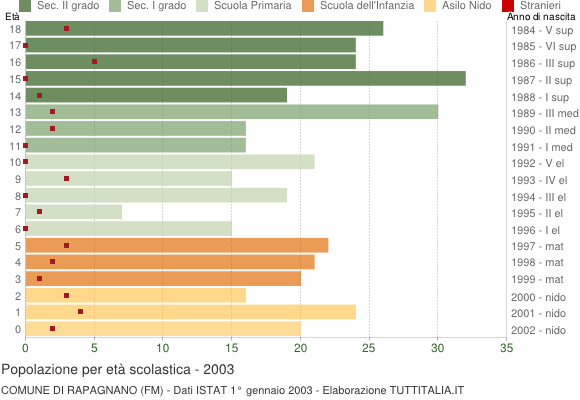 Grafico Popolazione in età scolastica - Rapagnano 2003
