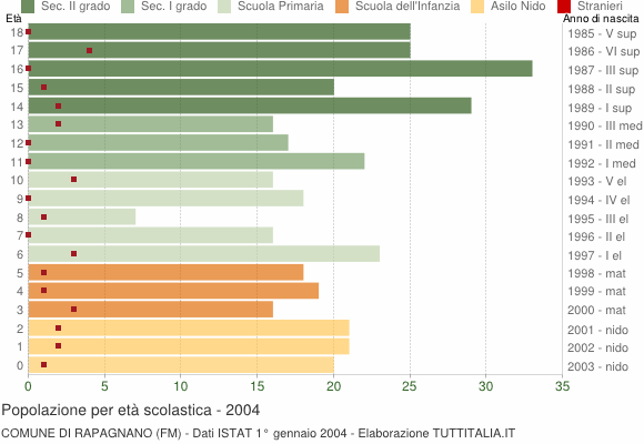Grafico Popolazione in età scolastica - Rapagnano 2004