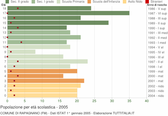 Grafico Popolazione in età scolastica - Rapagnano 2005