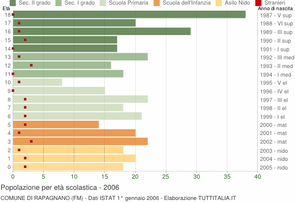Grafico Popolazione in età scolastica - Rapagnano 2006