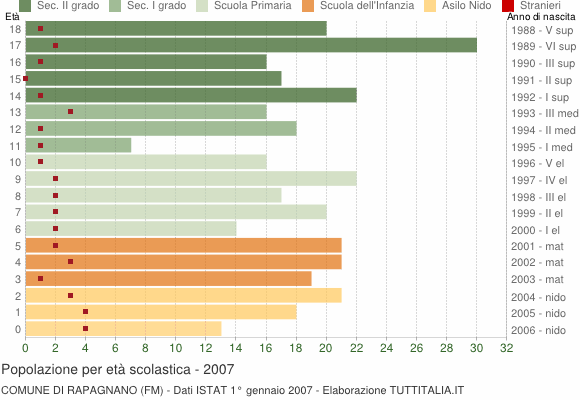Grafico Popolazione in età scolastica - Rapagnano 2007