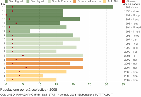 Grafico Popolazione in età scolastica - Rapagnano 2008