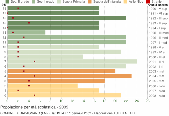 Grafico Popolazione in età scolastica - Rapagnano 2009