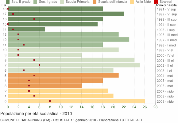 Grafico Popolazione in età scolastica - Rapagnano 2010