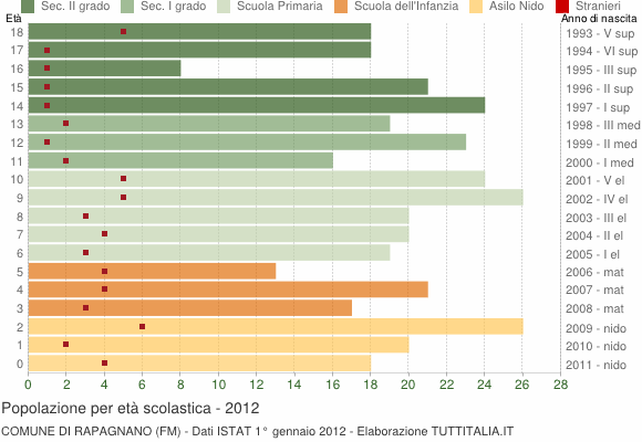 Grafico Popolazione in età scolastica - Rapagnano 2012