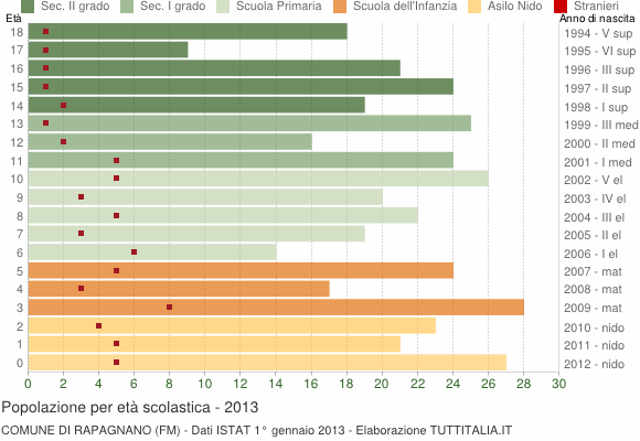 Grafico Popolazione in età scolastica - Rapagnano 2013
