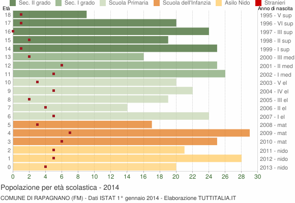Grafico Popolazione in età scolastica - Rapagnano 2014