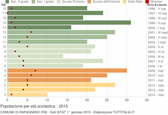 Grafico Popolazione in età scolastica - Rapagnano 2015