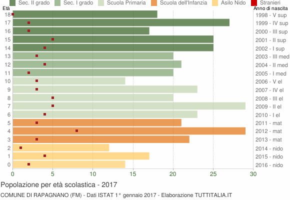 Grafico Popolazione in età scolastica - Rapagnano 2017