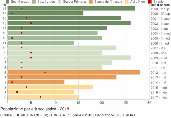 Grafico Popolazione in età scolastica - Rapagnano 2018