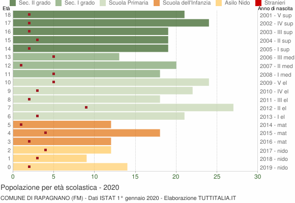 Grafico Popolazione in età scolastica - Rapagnano 2020