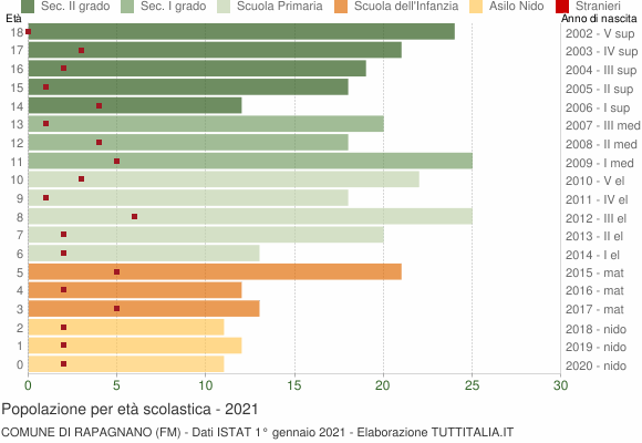 Grafico Popolazione in età scolastica - Rapagnano 2021