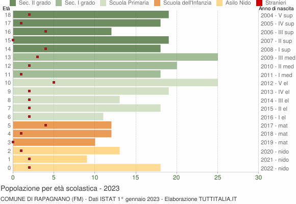 Grafico Popolazione in età scolastica - Rapagnano 2023