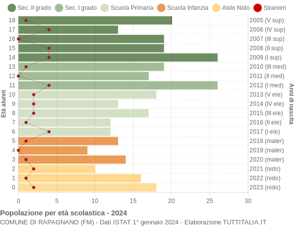 Grafico Popolazione in età scolastica - Rapagnano 2024