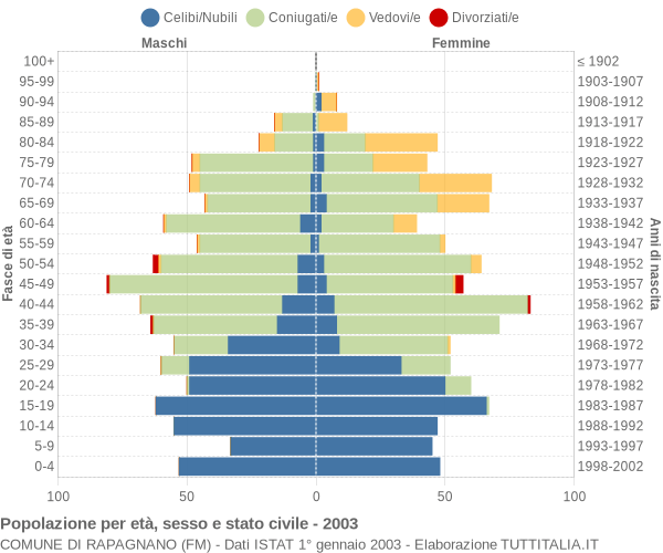 Grafico Popolazione per età, sesso e stato civile Comune di Rapagnano (FM)