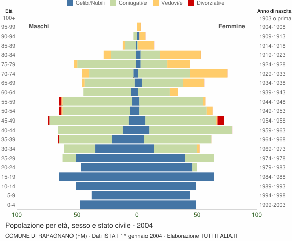 Grafico Popolazione per età, sesso e stato civile Comune di Rapagnano (FM)