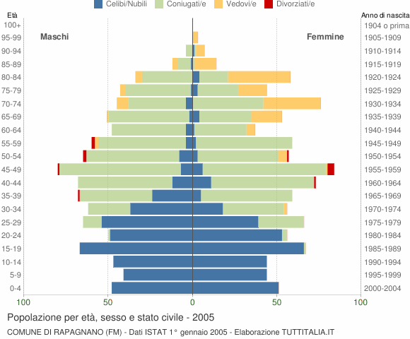 Grafico Popolazione per età, sesso e stato civile Comune di Rapagnano (FM)